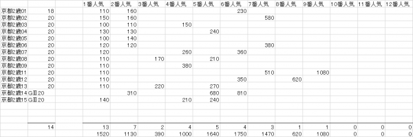 京都２歳Ｓ　複勝人気別分布表　2016