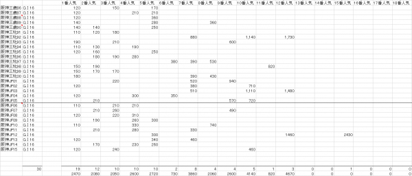 阪神ジュベナイルＦ　複勝人気別分布表　2016