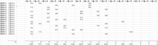 根岸S　複勝人気別分布表　2017