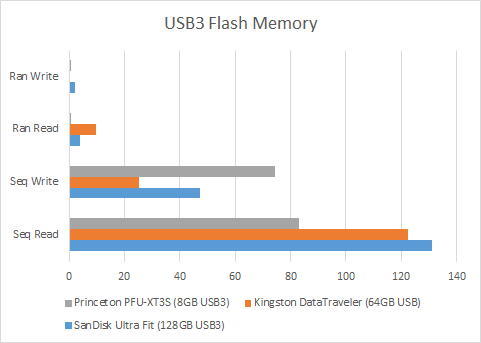 USB3 Speed Comparison