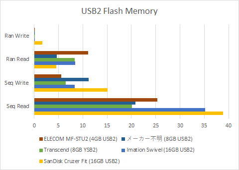 USB2 Speed Comparison