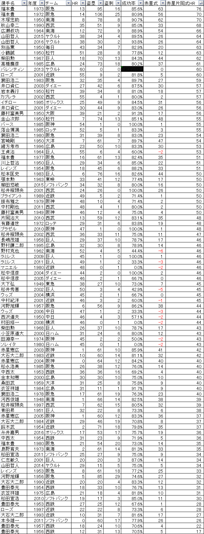 数字遊び 赤星式片岡式本塁打王