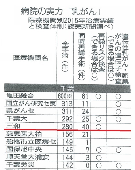 1106読売　乳がん治療実績　千葉3.jpg