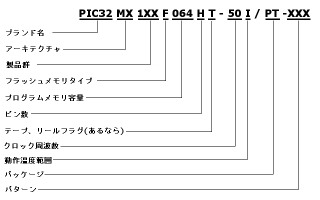 PIC32MX型番