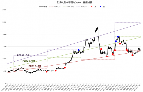 3276_日本管理センター（16年12月期_3Q）株価推移